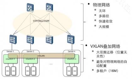 網絡虛擬化技術 賦能服務器與網絡服務的核心引擎